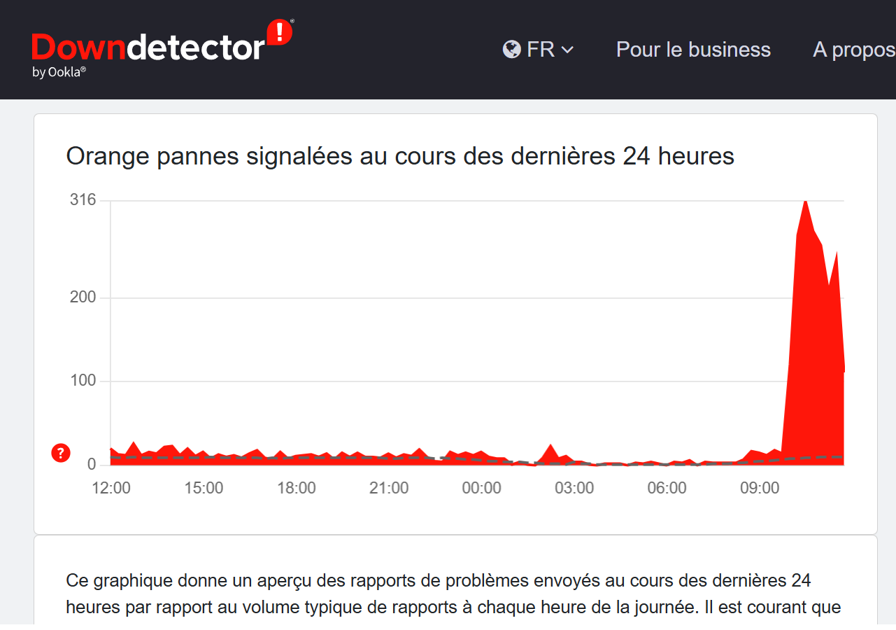 Downdetector et d'autres sites comme Zone Fibre ADSL ont bien remonté la coupure aux alentours de 10h00 ce matin. ©Nicolas Guyot pour Clubic