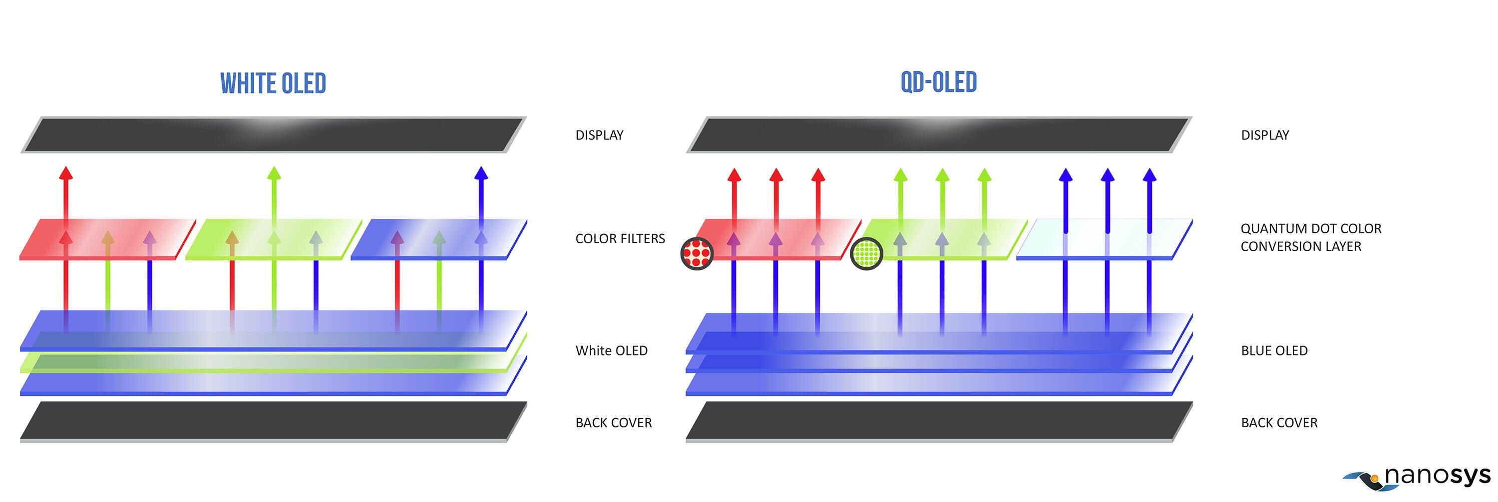 Le White OLED de LG Display face au QD-OLED de Samsung Display © Nanosys
