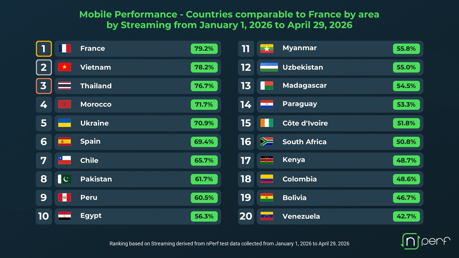 La France en tête du streaming mobile parmi les pays de superficie comparable en 2026. © nPerf