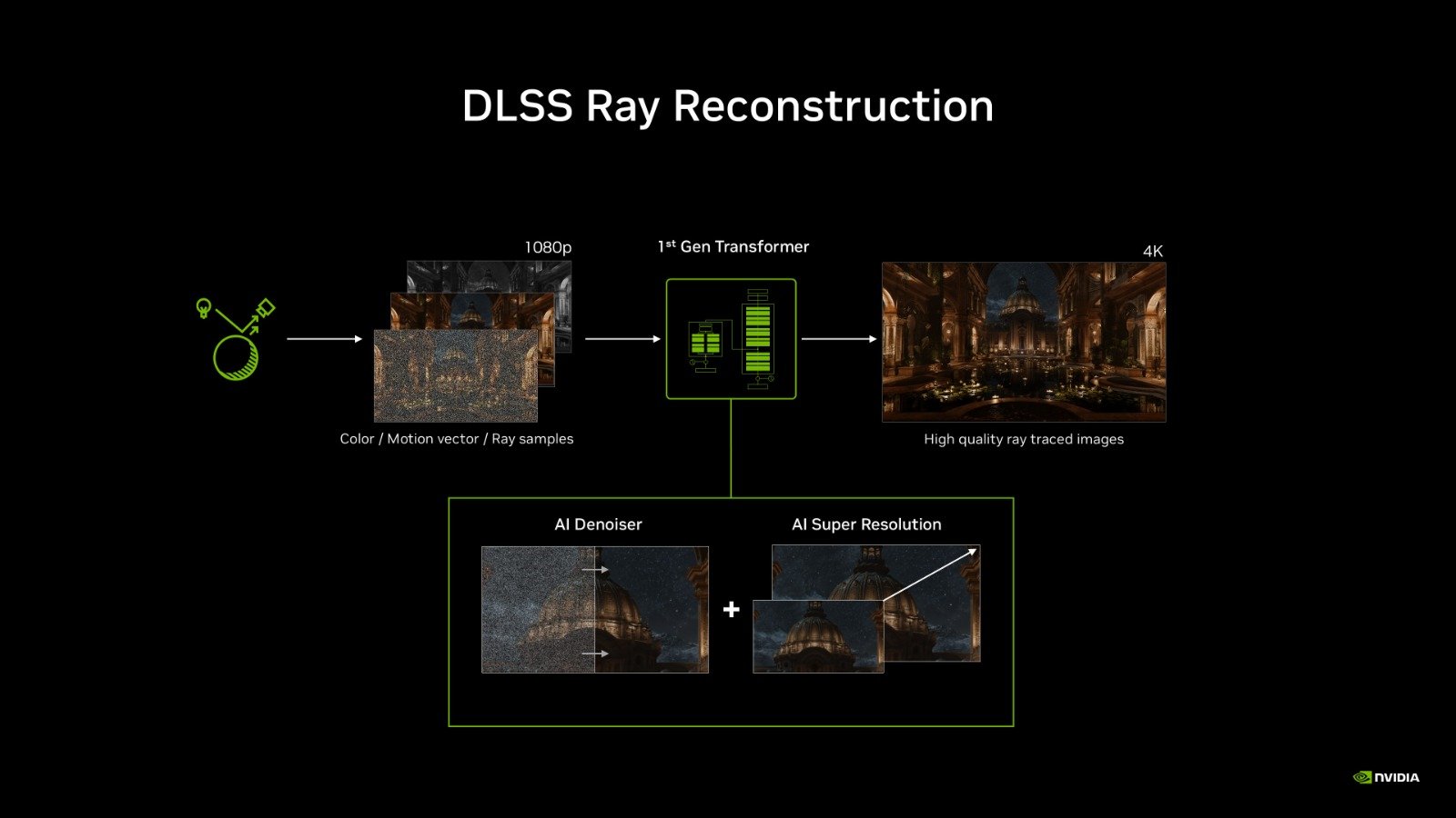Avec DLSS Ray Reconstruction, les débruiteurs traditionnels du moteur de jeu cèdent la place à un modèle d’IA entraîné pour reconstruire une image plus stable et plus détaillée. ©NVIDIA