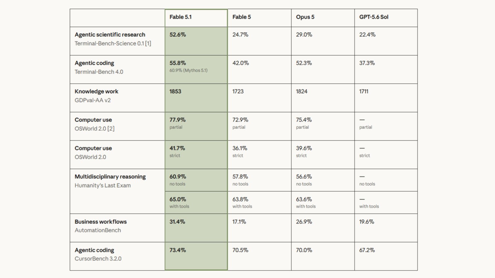 Ici, on voit comment Fable 5.1 se compare sur différents tests de performance. © Anthropic