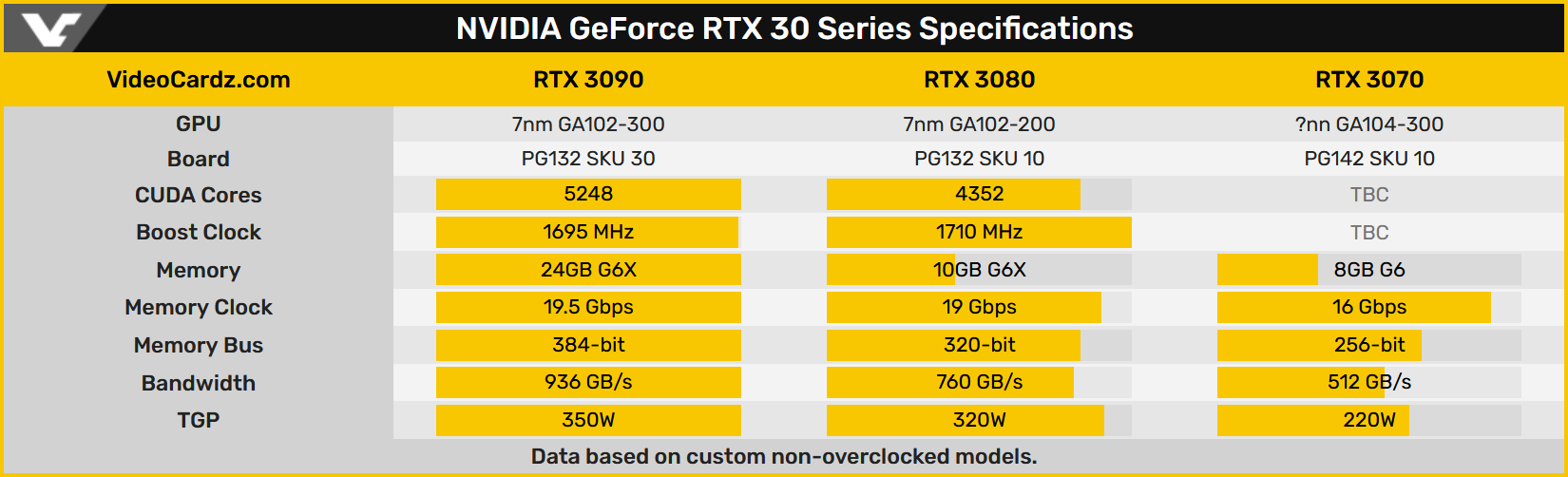 Tableau des spécificités techniques NVIDIA GeForce RTX 30xx © Videocardz.com