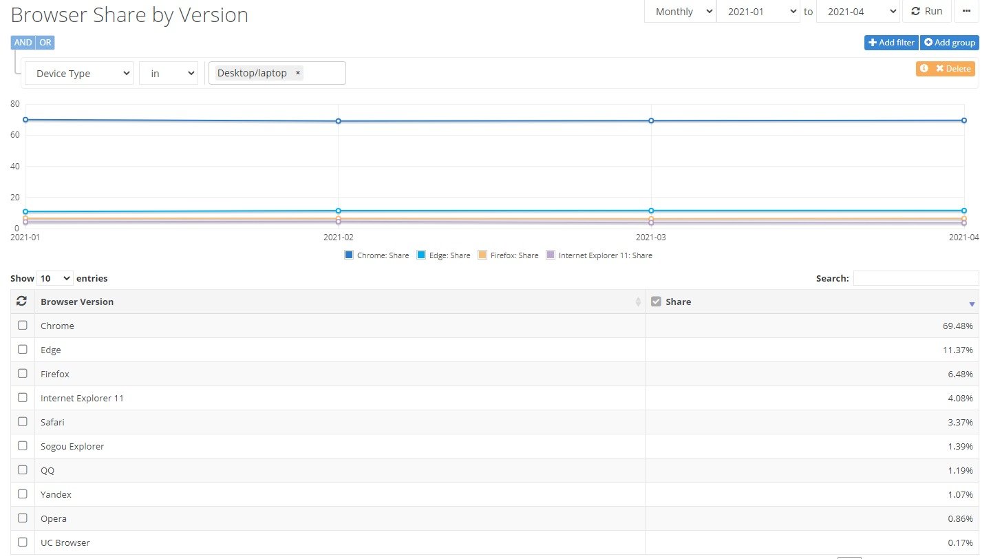 © Capture d'écran de NetMarketShare, pour illustrer le marché des navigateurs web