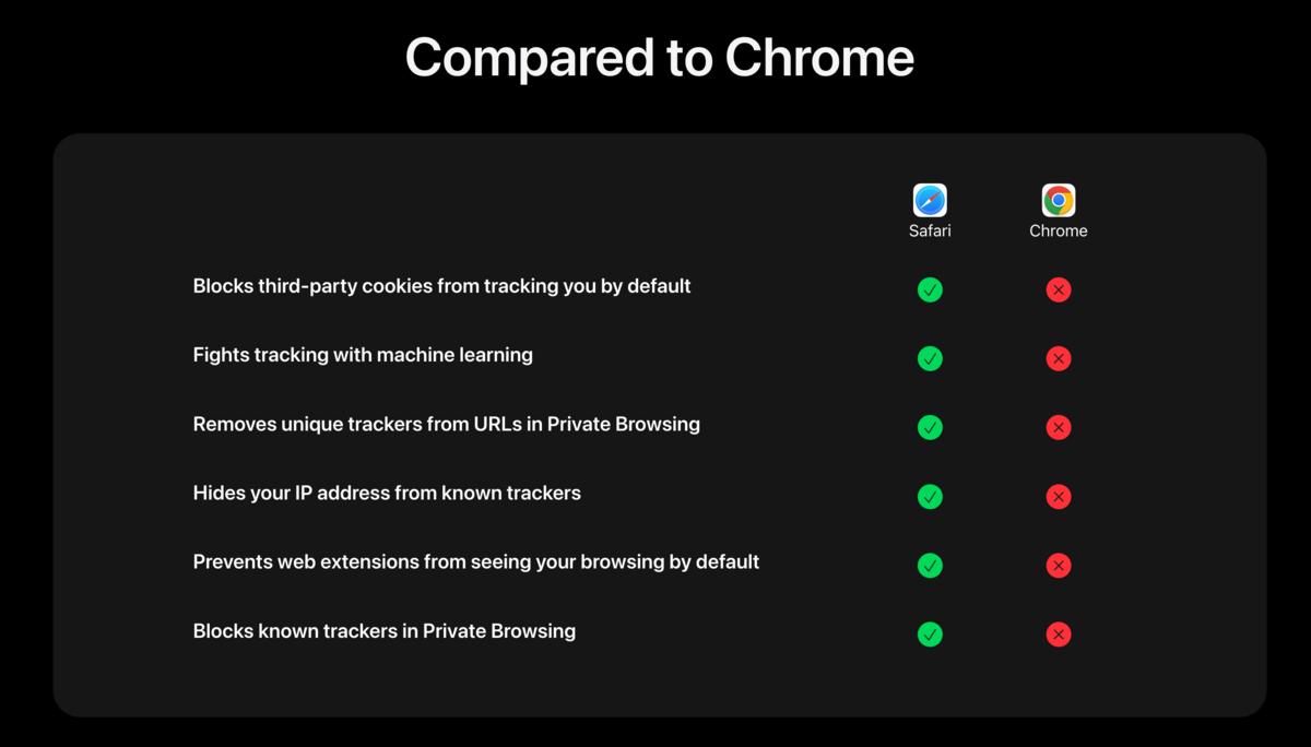 Les dispositifs de protection dans Safari vs. Google Chrome ©Apple