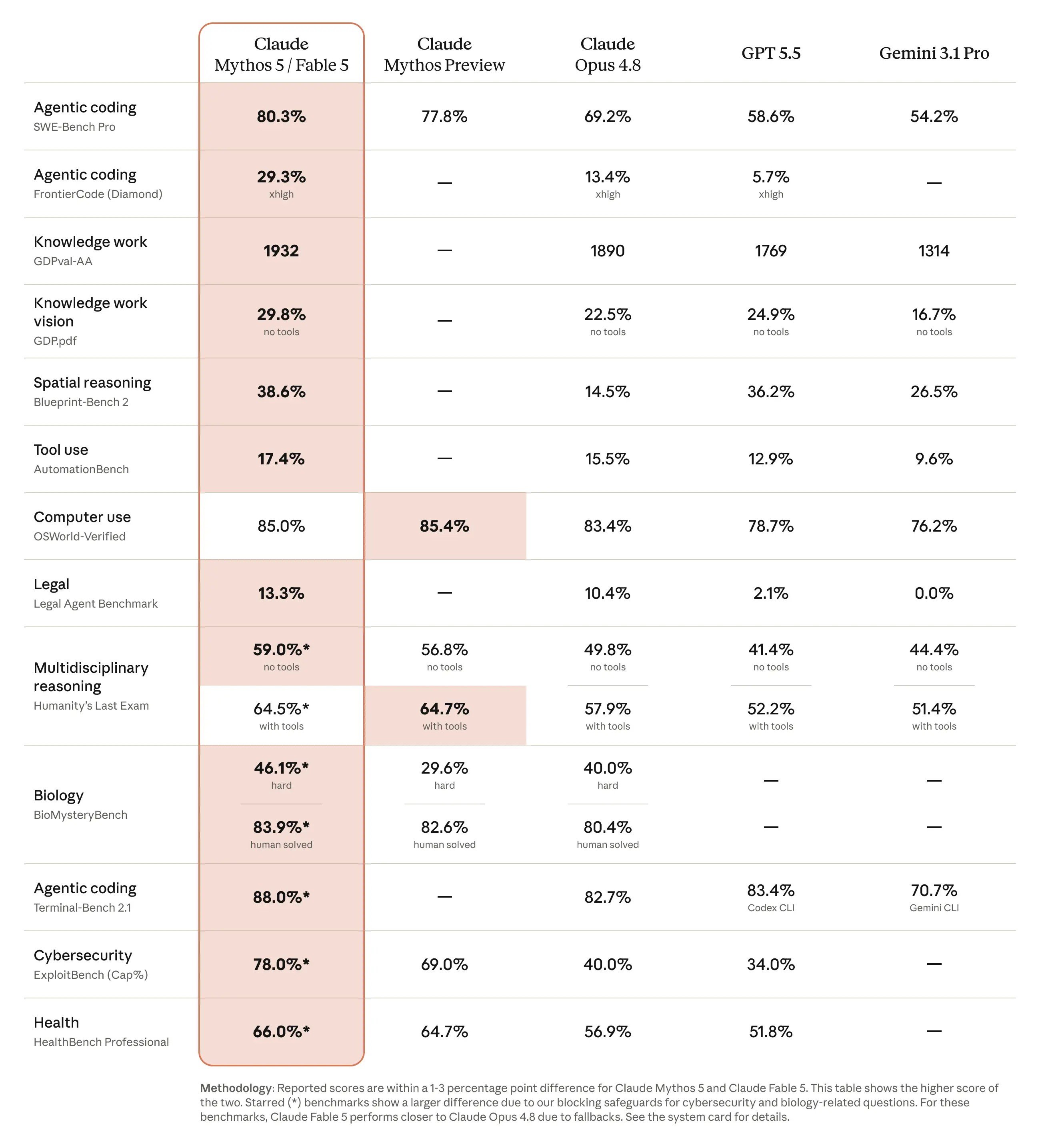 Les performances des modèles Mythos sur les benchmarks les plus courants. © Anthropic