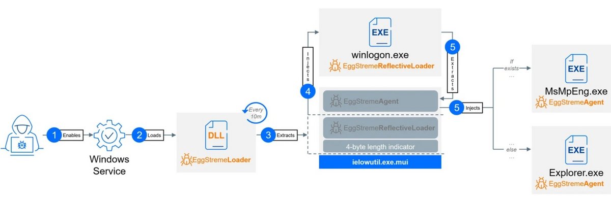 Ici, on suit le parcours qui sert à diffuser la charge utile principale, le fameux EggStremeAgent © Bitdefender