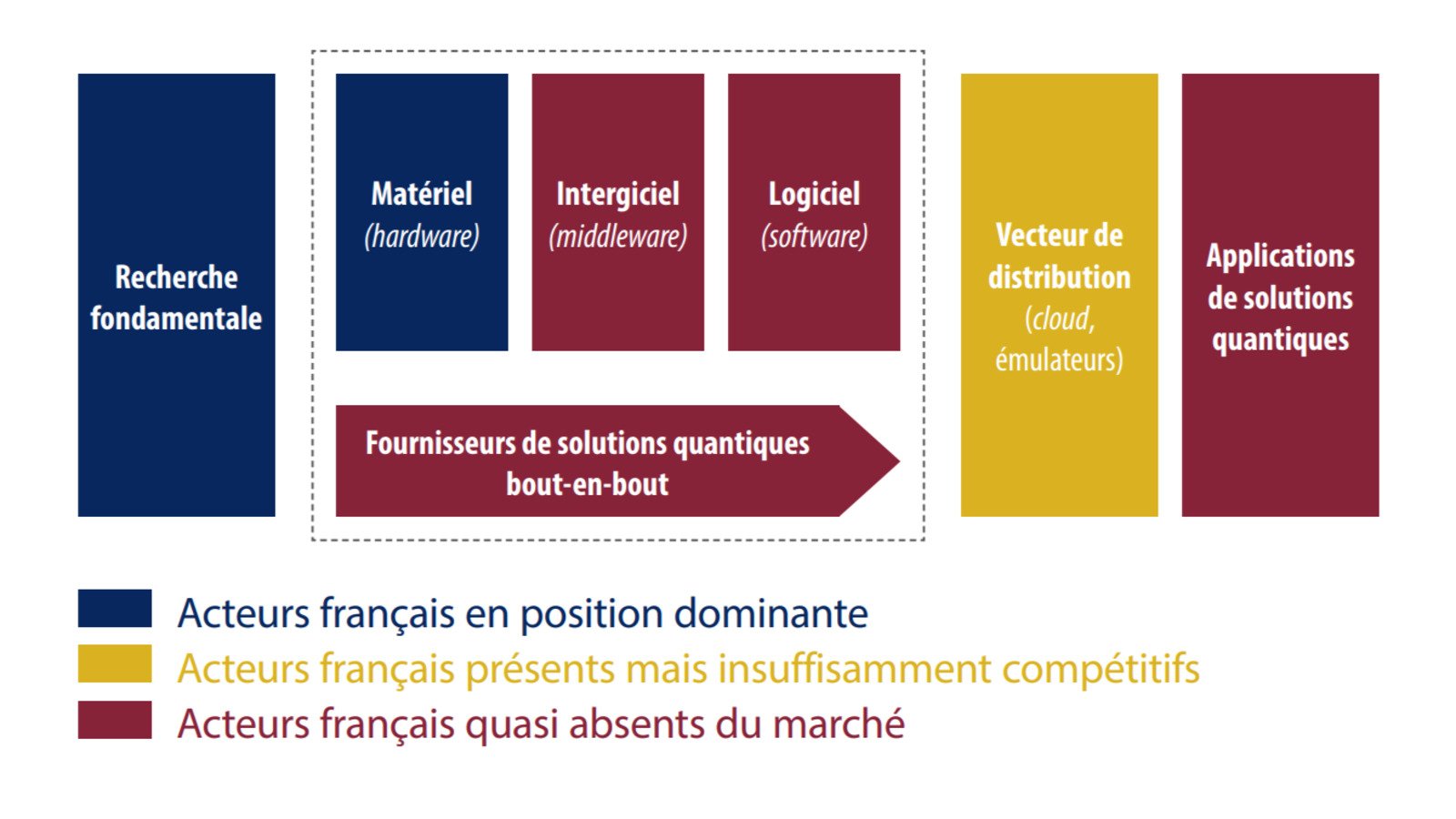Le positionnement des acteurs français sur la chaîne de valeur quantique. © Quantique, vers une logique de marché, Institut Montaigne