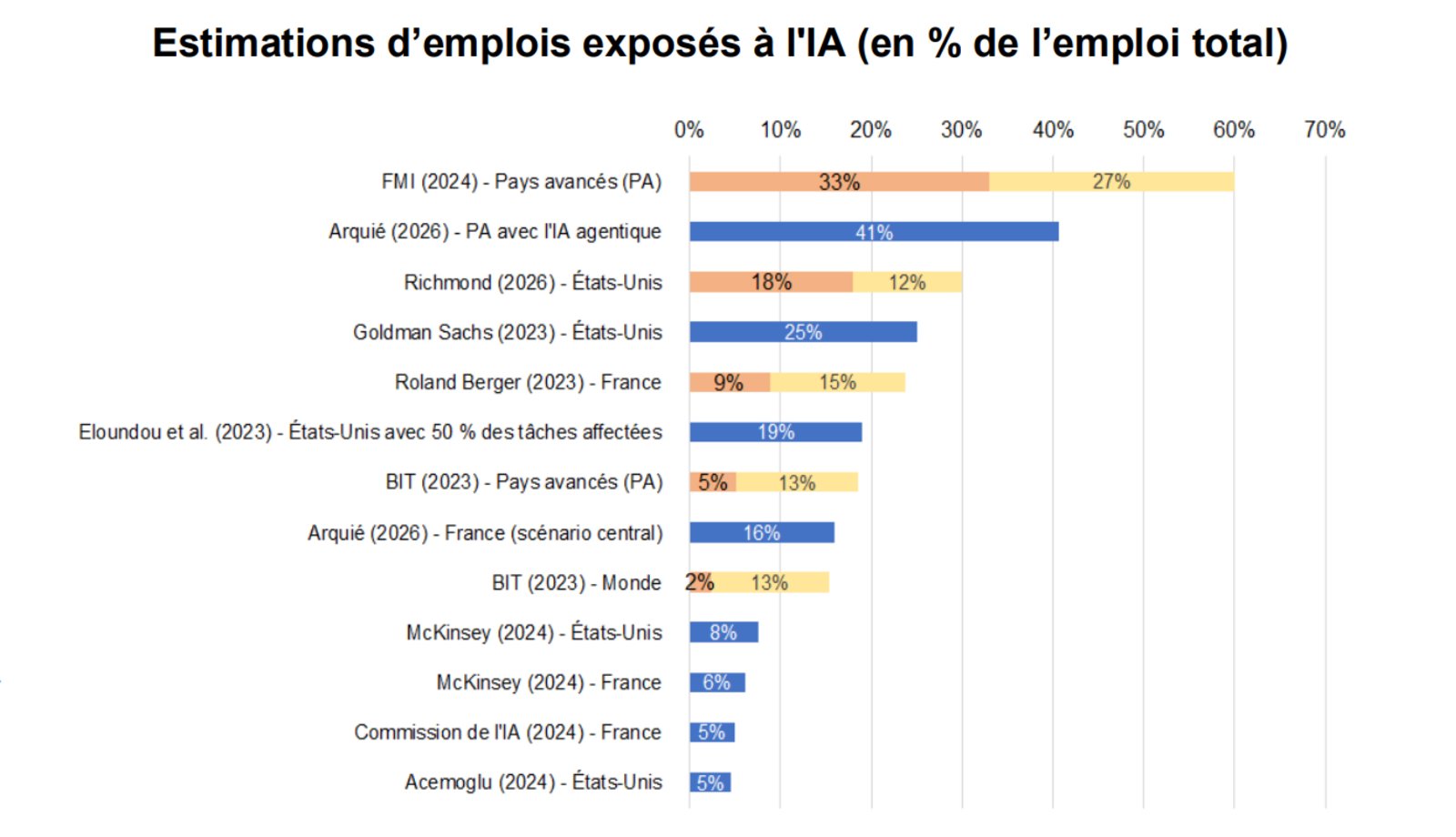 © Baquero, L. (2025), « Emploi et IA générative : panorama des travaux économiques existants », Unédic et DG Trésor