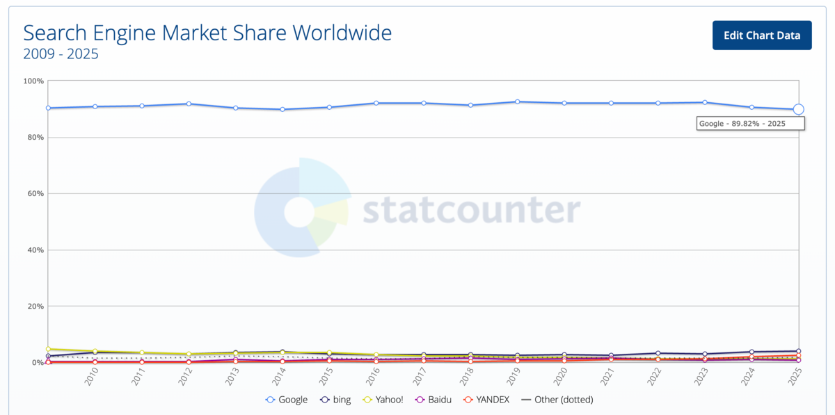 Les données de Statcounter