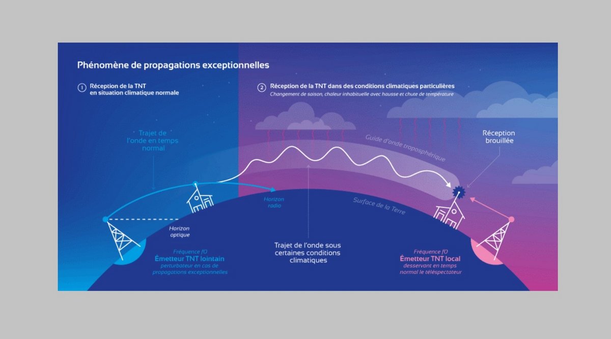 Le phénomène de propagations exceptionnelles expliqué sur ce schéma © ANFR