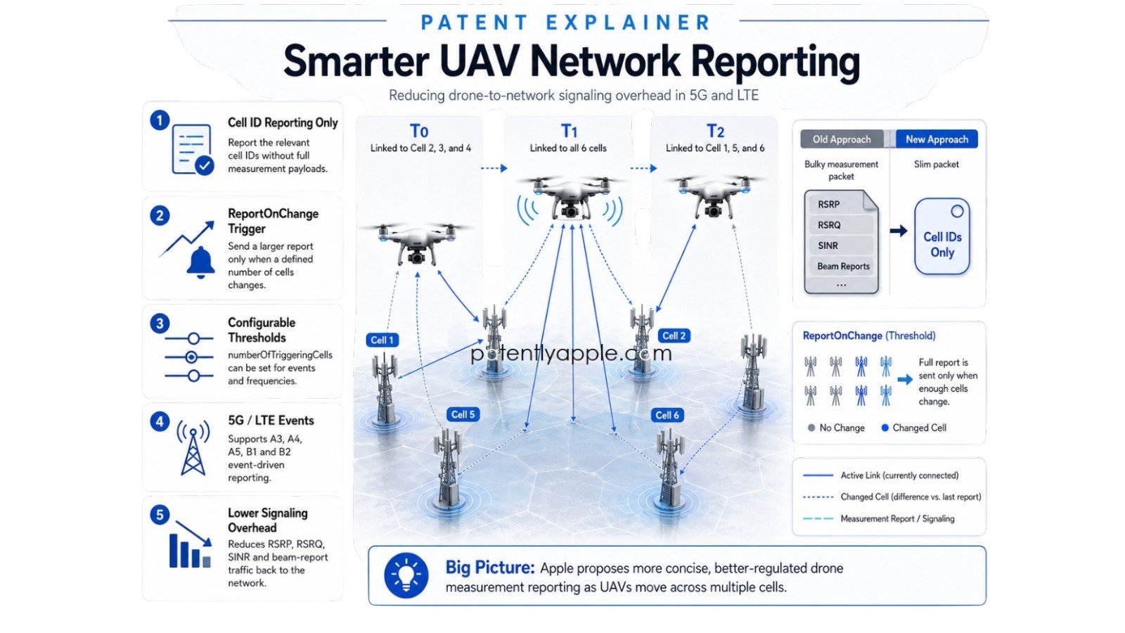 Au basculement de la 5G vers la 4G, le drone expédie uniquement l'identifiant de la tour concernée, à la place des mesures RSRP, RSRQ et SINR complètes. - ©Patently Apple