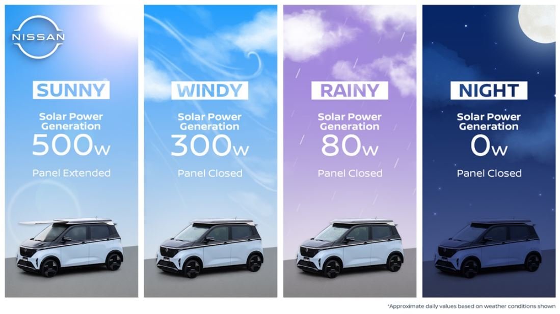 Le système solaire proposé par Nissan peut recharger le véhicule lorsqu'il est garé, en conduite et lorsqu'il pleut. ©Nissan