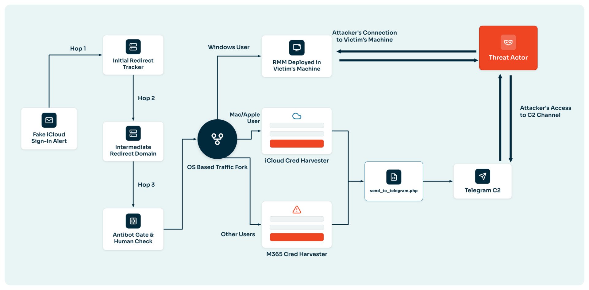 Le parcours complet de l'attaque, de l'e-mail piégé jusqu'à l'exfiltration des identifiants via Telegram. © KnowBe4 Threat Lab pour Clubic