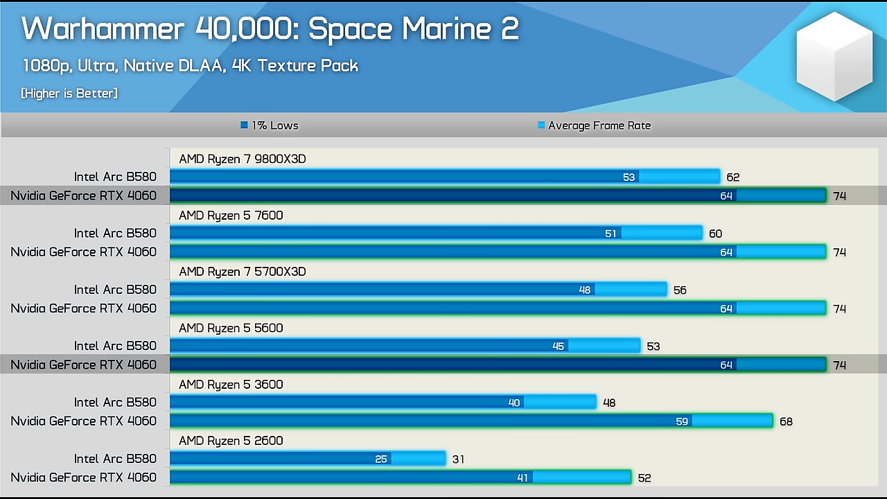Face à une RTX 4060, l'écart se creuse de plus en plus à chaque baisse de génération ou de nombres de cœurs sur le processeur © Hardware Unboxed