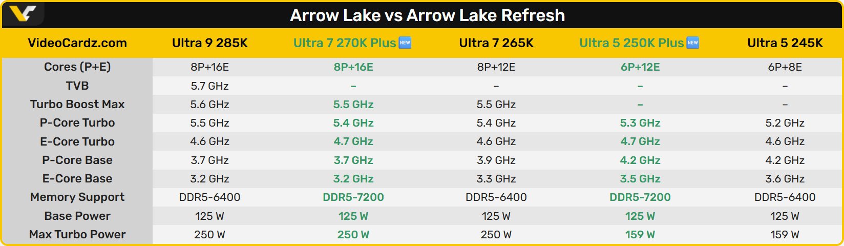 Toutes les caractéristiques techniques connues d'Arrow Lake Refresh. ©VideoCardz