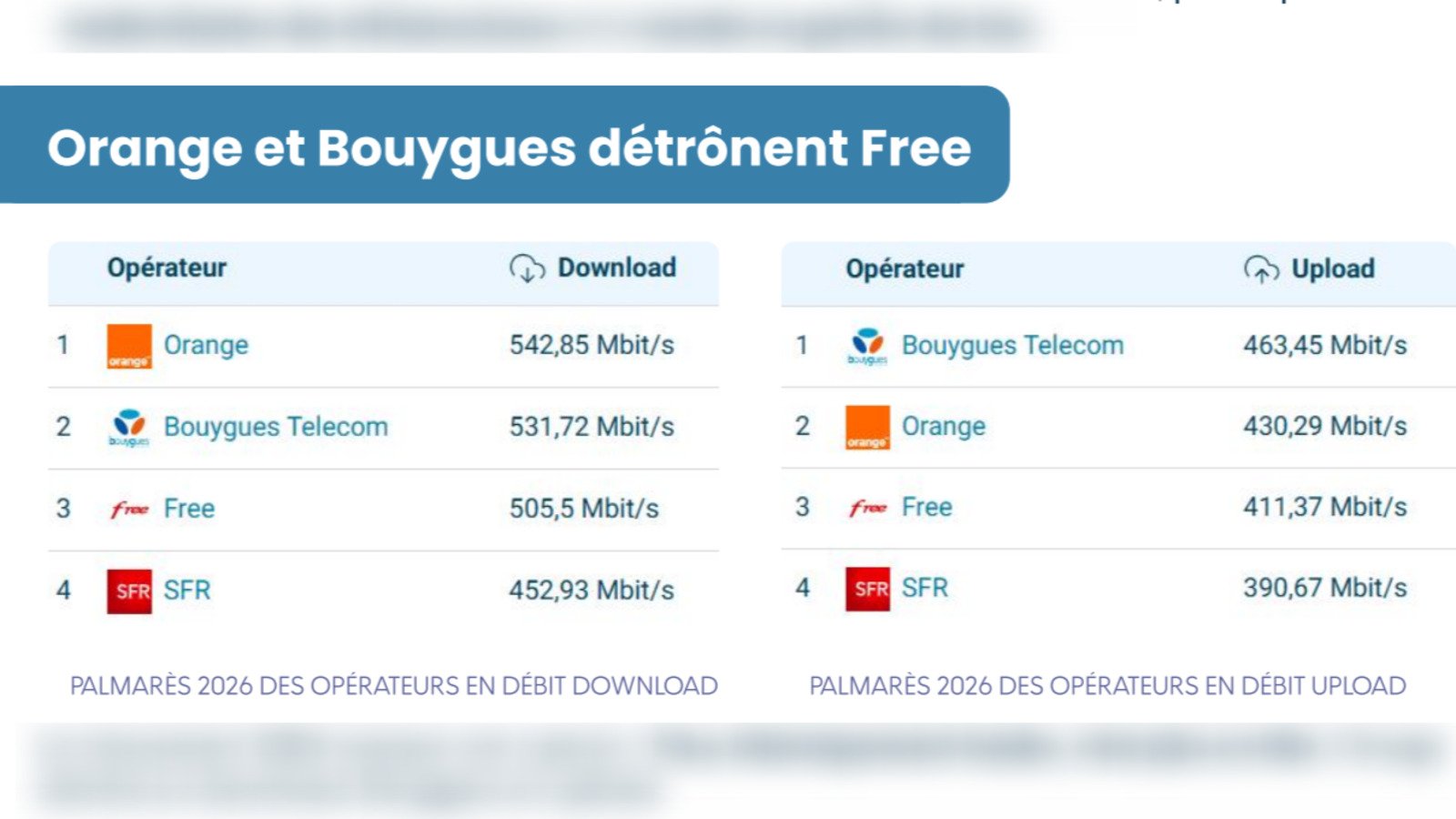 Orange mène en téléchargement, Bouygues Telecom en envoi, et Free se classe troisième sur les deux tableaux. © Zone ADSL&Fibre