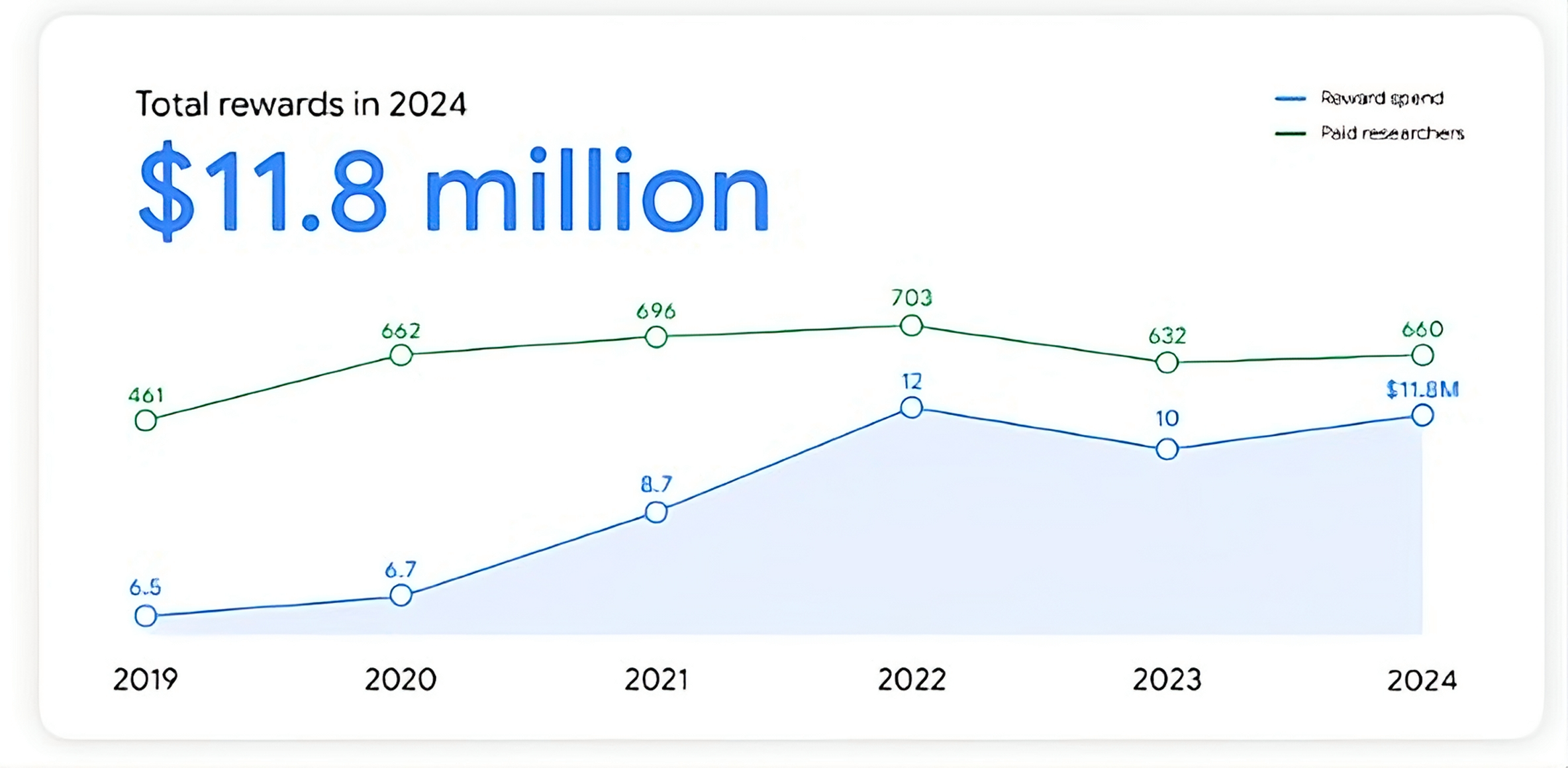 Dépenses de Google pour son programme en 2024 ©Google
