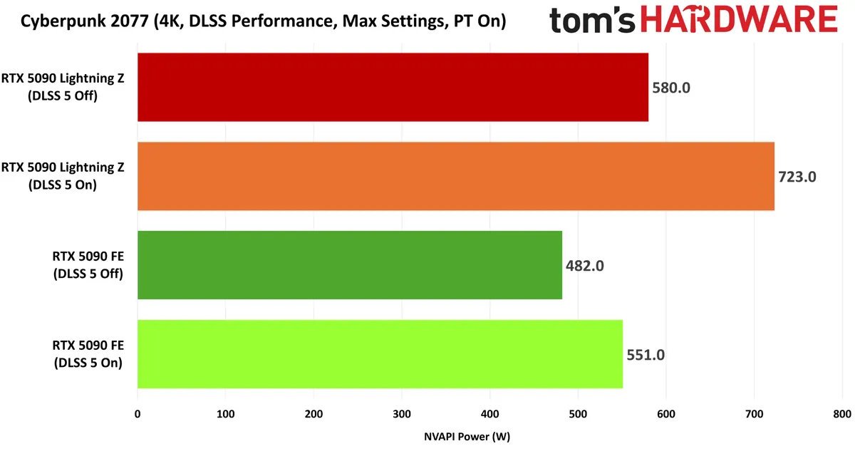La consommation avec DLSS 5 sur Cyberpunk 2077 augmente fortement. © Tom's Hardware