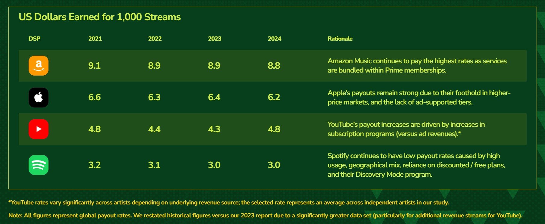 Spotify est la moins généreuse des plateformes de streaming musical - Duetti
