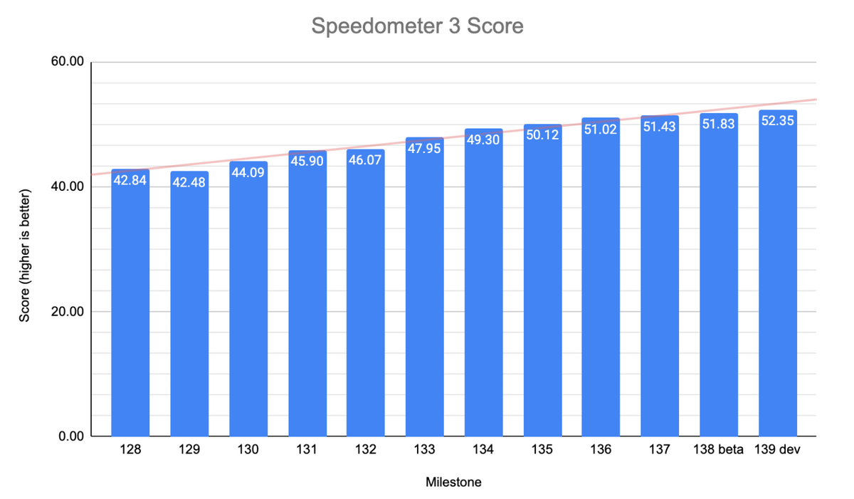 Evolution des performances de Chrome entre la version 128, sortie en août 2024, et la version 139 dev, disponible depuis début juin 2025. © Google