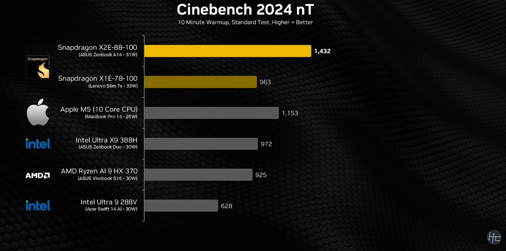 Sur Cinebench 2024 en multi-core, le Snapdragon remporte la mise. ©Hardware Canucks