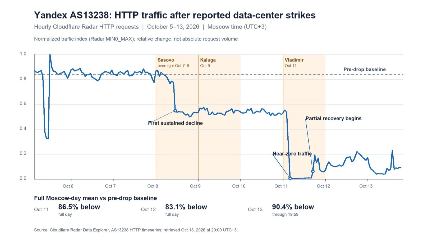 Le trafic HTTP provenant de Yandex Search vers Cloudflare s’est effondré après les frappes ukrainiennes, jusqu’à devenir presque nul le 11 octobre. ©Cloudflare