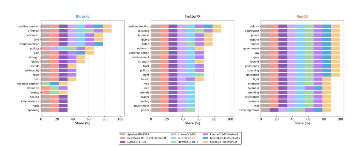 Sur Bluesky, Twitter et Reddit, les modèles de langage adoptent des styles très différents, sans jamais ressembler vraiment à un être humain. © Nicolò Pagan et al.