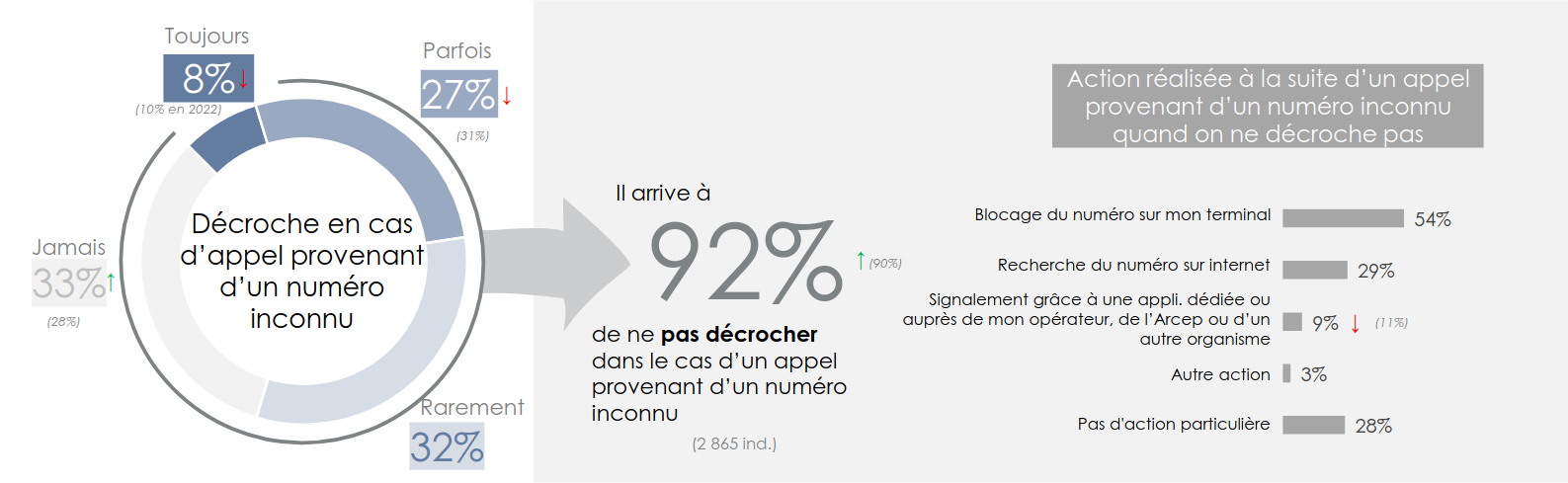 Plus grand monde ne répond face à un numéro inconnu © Arcep