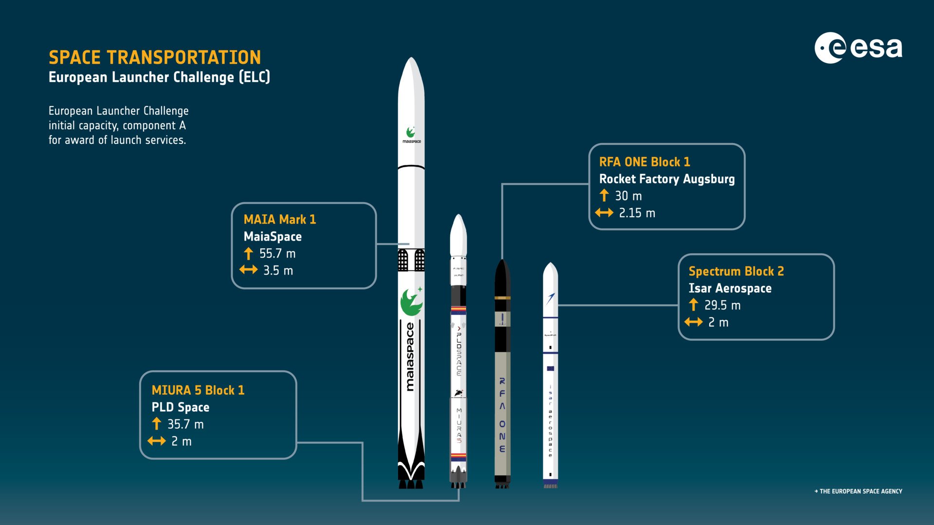 Les quatre lanceurs du European Launcher Challenge côte à côte : MAIA Mark 1 de MaiaSpace (55,7 m), Miura 5 Block 1 de PLD Space (35,7 m), RFA One Block 1 de Rocket Factory Augsburg (30 m) et Spectrum Block 2 d'Isar Aerospace (29,5 m). © ESA