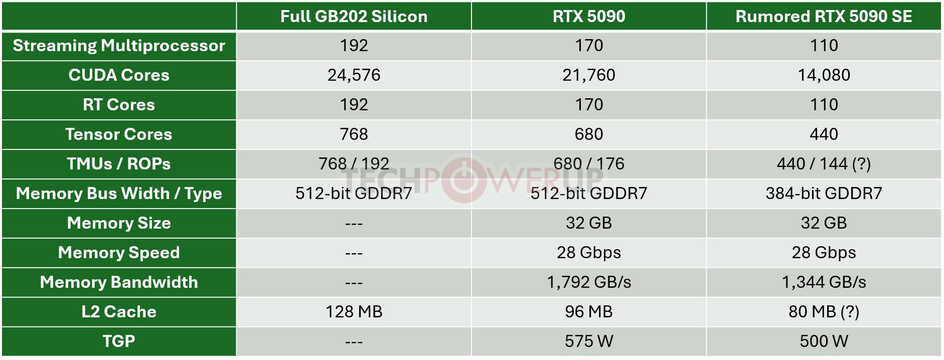 Les premiers détails techniques autour de cette hypothétique RTX 5090 SE. © TechPowerUp