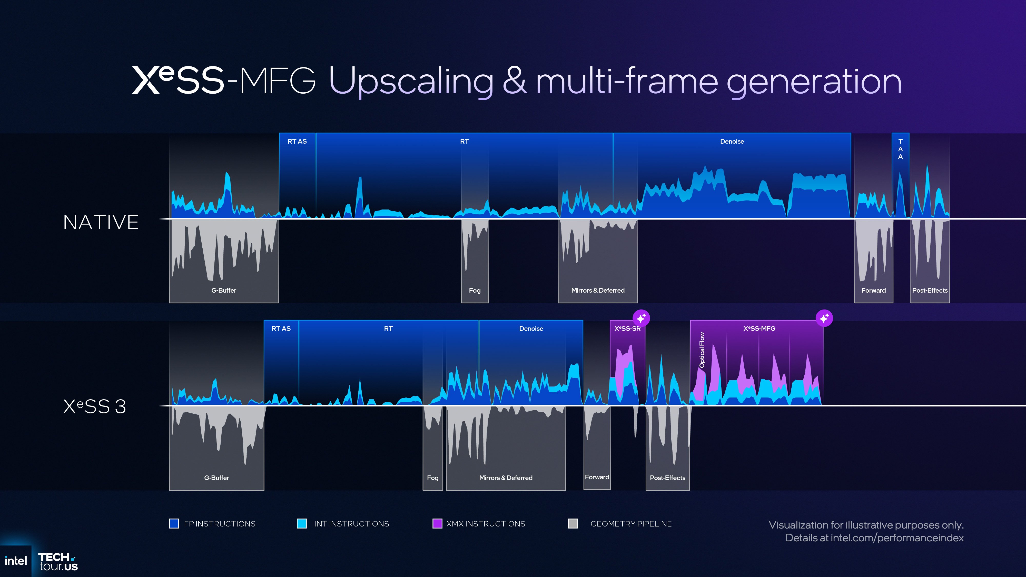 Le multi-frame generation vs. le natif expliqué par Intel. © Intel