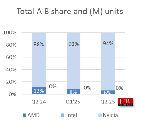 À peine 6 % pour AMD et 0 % pour Intel : NVIDIA règne sans partage. ©Jon Peddie Research