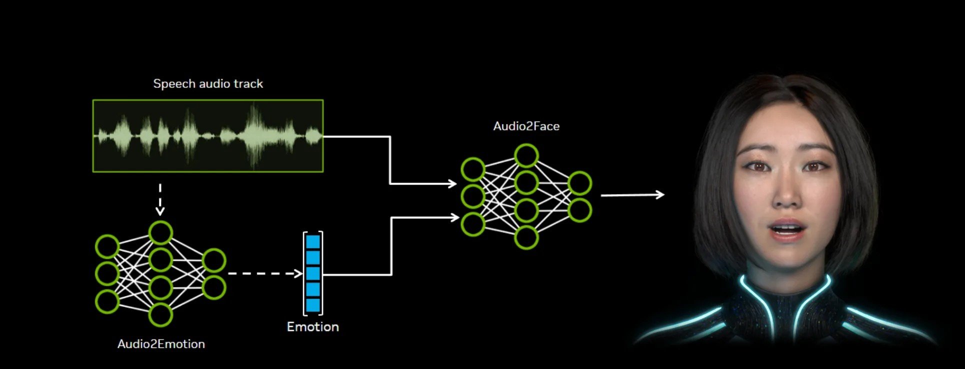 Le fonctionnement d'Audio2Face © NVIDIA
