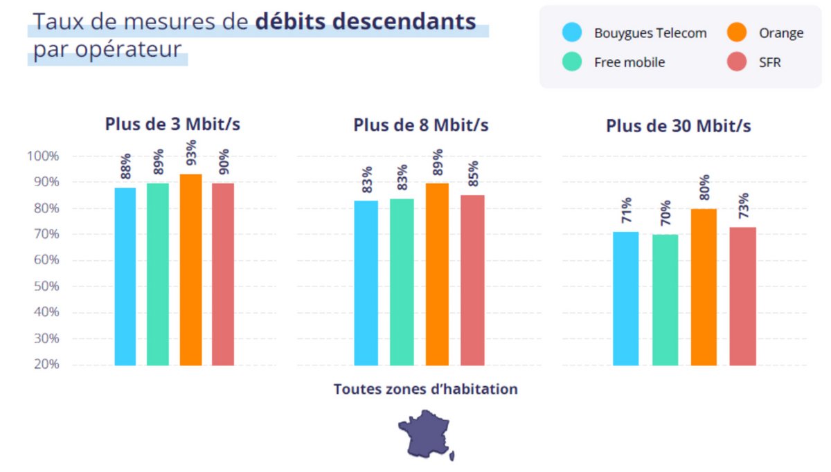 Taux de mesures de débits descendants par opérateur © ARCEP