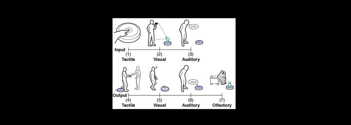 Modalités d'interaction. Par exemple, un robot (1) s'arrête lorsque l'utilisateur appuie sur un bouton; (2) reconnaît les commandes en langue des signes de l'utilisateur; (3) transcrit les paroles prononcées par l'utilisateur; (4) pousse doucement l'utilisateur en guise de rappel; (5) fournit des repères visuels, comme des lumières clignotantes, pour les notifications; (6) projette un son pour alerter les utilisateurs (alertes météorologiques); (7) diffuse des parfums agréables. - ©ACM Digital Library