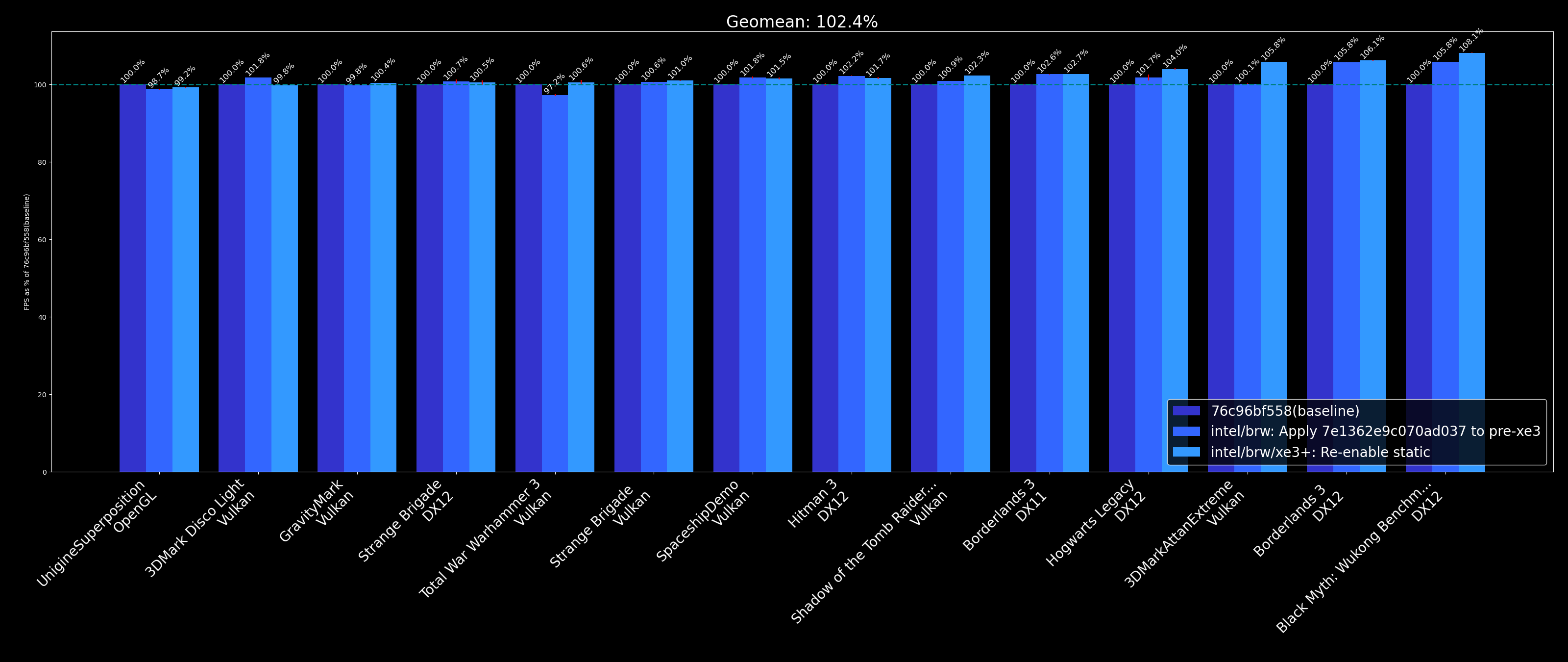 Des gains limités, qui montent sur les jeux les plus récents : +8 % sur Black Myth: Wukong. ©Phoronix