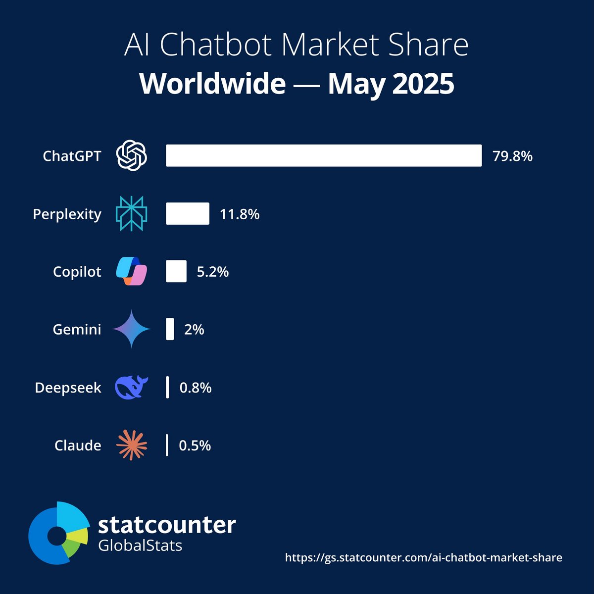 ChatGPT est loin devant ses concurrents. ©Statcounter