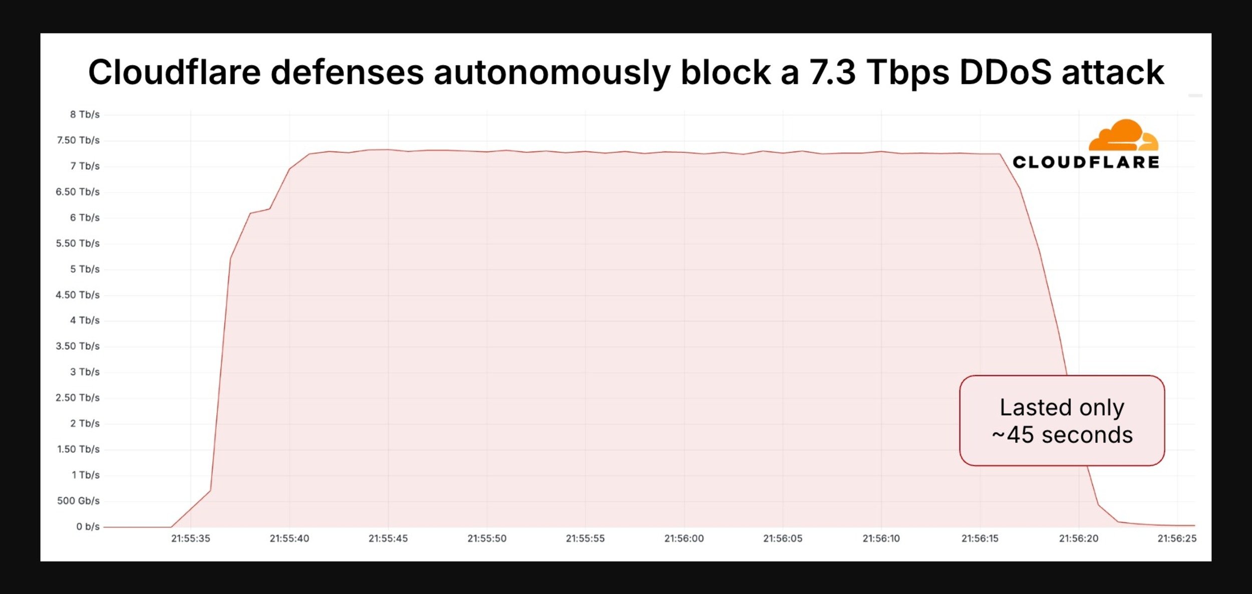 Cette attaque DDoS établit tristement un nouveau record du monde © Cloudflare