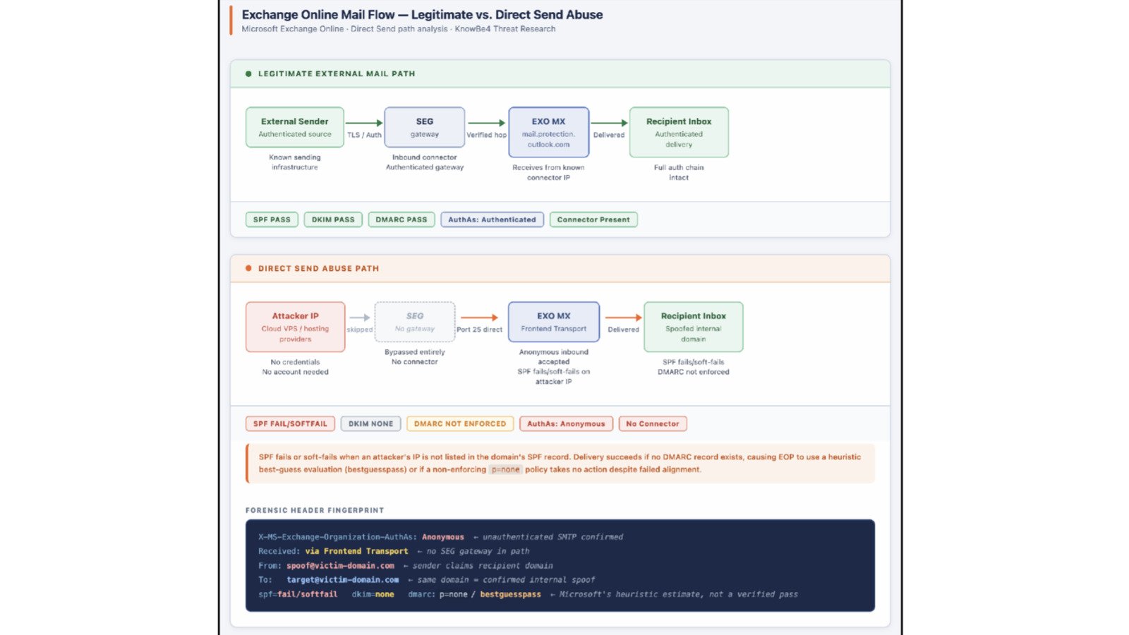 Le circuit légitime d'un email externe passe par une passerelle de sécurité qui valide SPF, DKIM et DMARC avant délivrance. Avec Direct Send, l'attaquant saute cette étape et livre directement son message à Exchange Online, qui l'accepte malgré l'échec de ces contrôles, trahi seulement par l'en-tête AuthAs: Anonymous. © KnowBe4 Threat Labs.