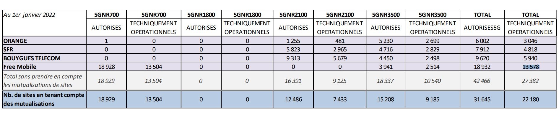 Tableau de synthèse 5G, au 1er janvier 2022 (© ANFR)