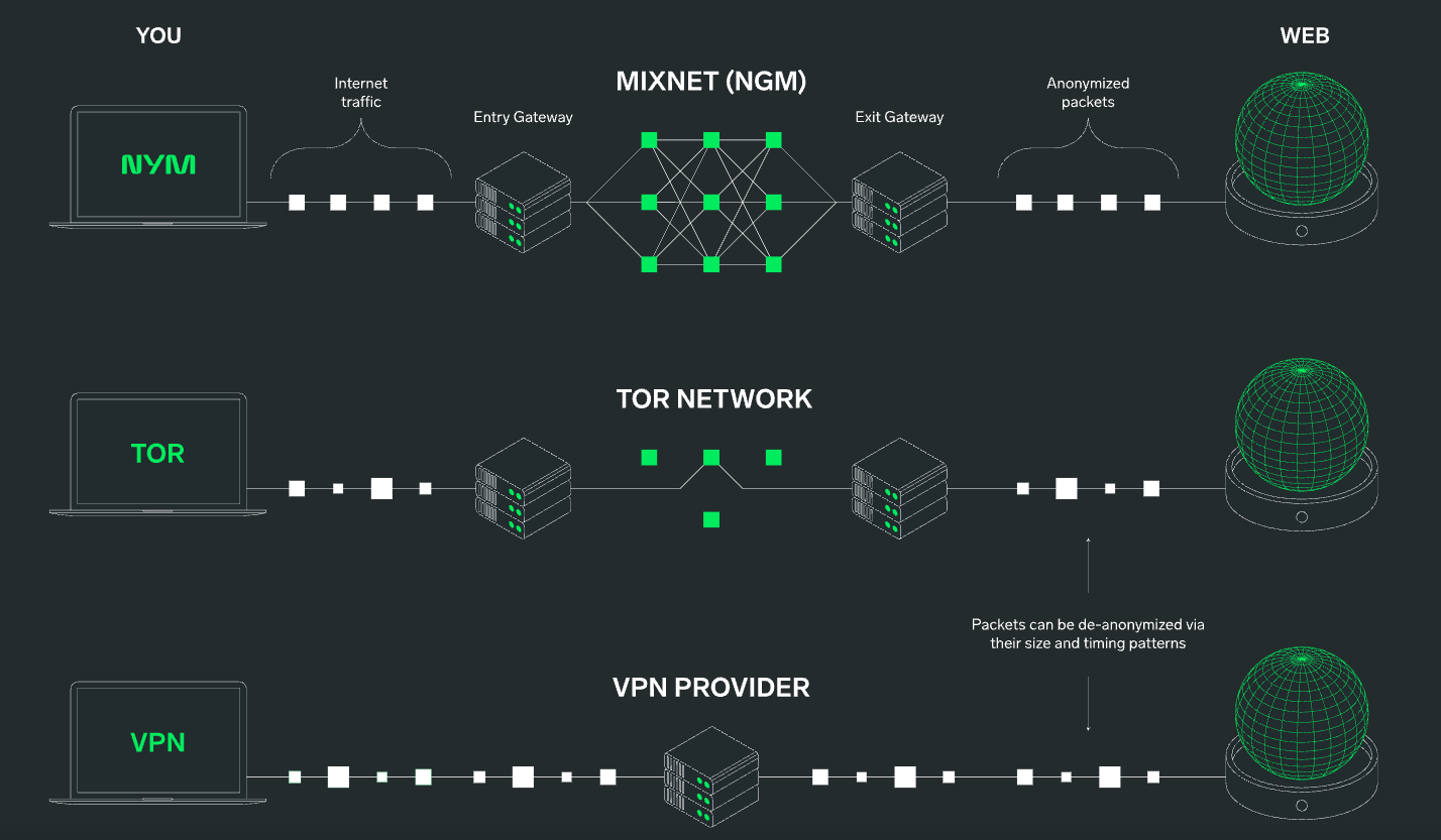 Schéma comparant les architectures Nym (mixnet), Tor et VPN traditionnel. © Nym Technologies
