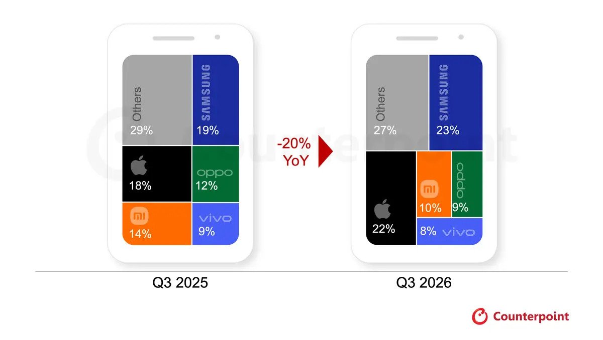 Samsung et Apple en tête du classement, loin devant leurs principaux concurrents. © Counterpoint Research
