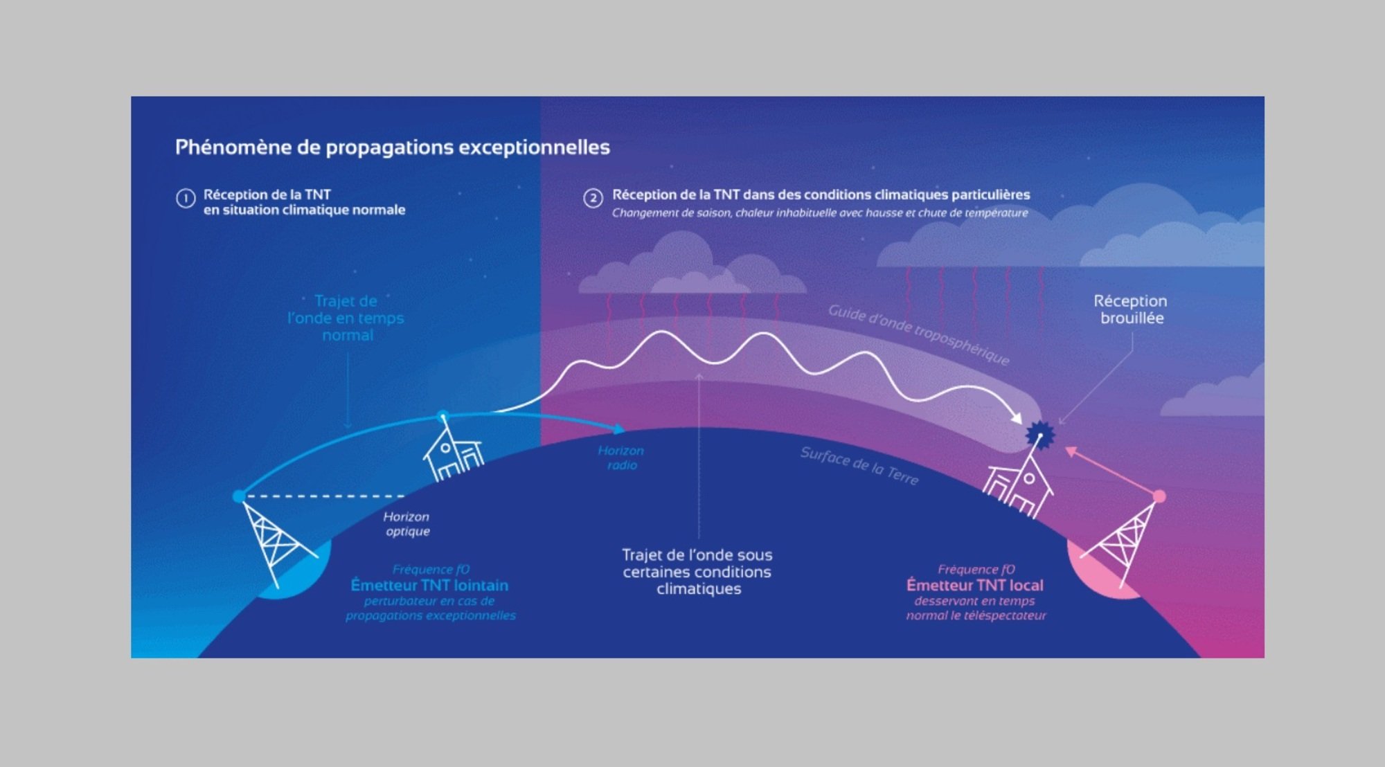 Le phénomène de propagations exceptionnelles expliqué sur ce schéma © ANFR
