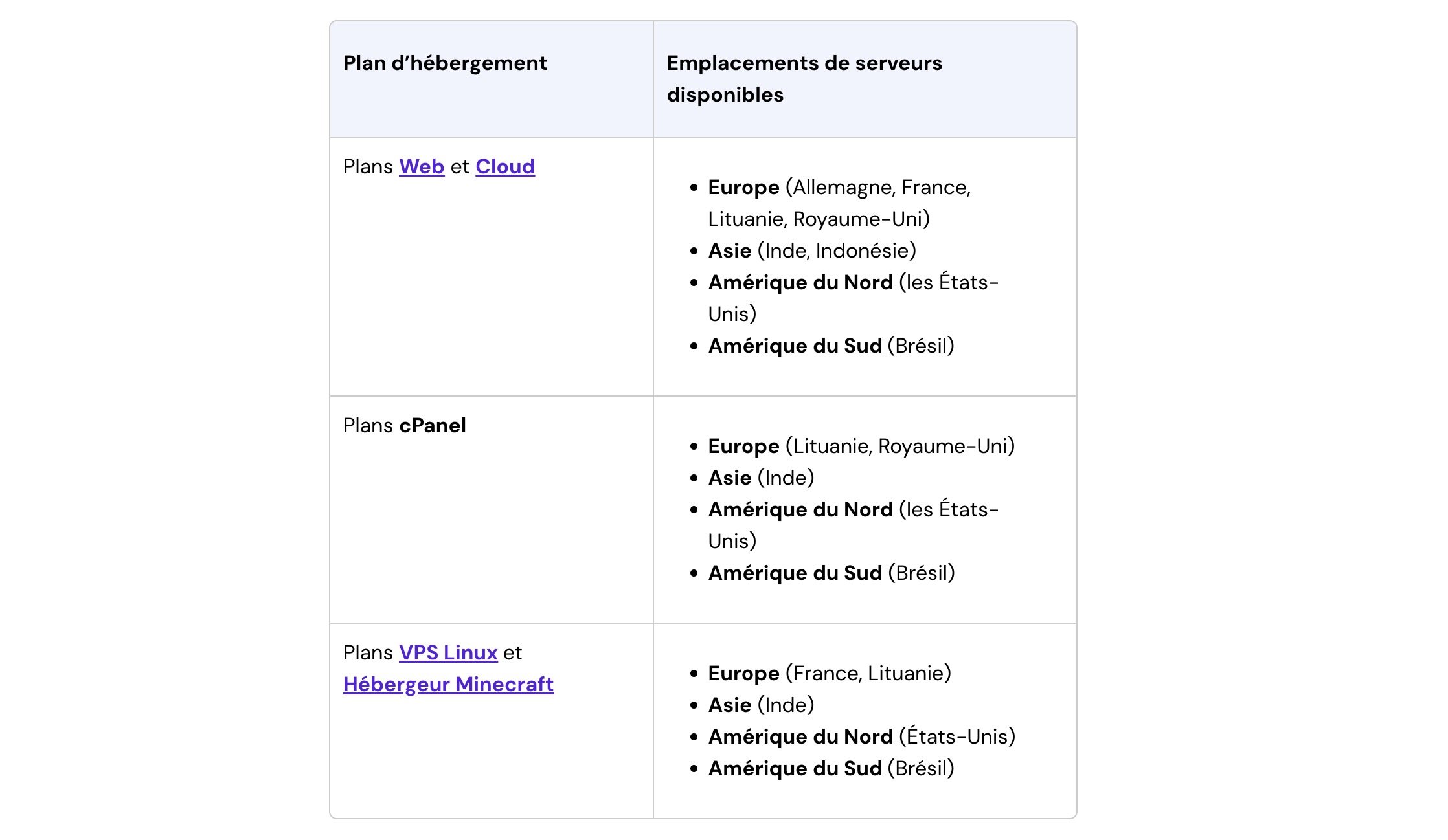 Datacenters disponibles dans le monde entier. ©Hostinger