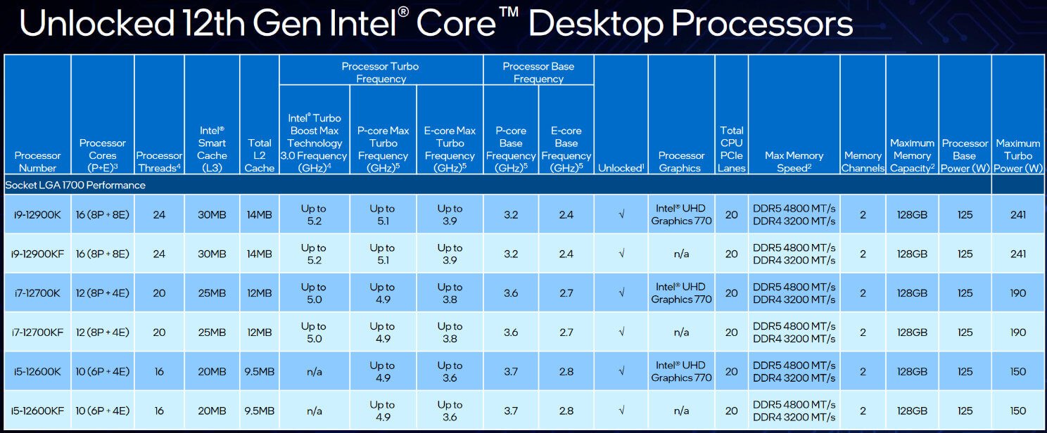 Les gammes 'K' et 'KF' au lancement d'Alder Lake le 4 novembre 2021 © Intel