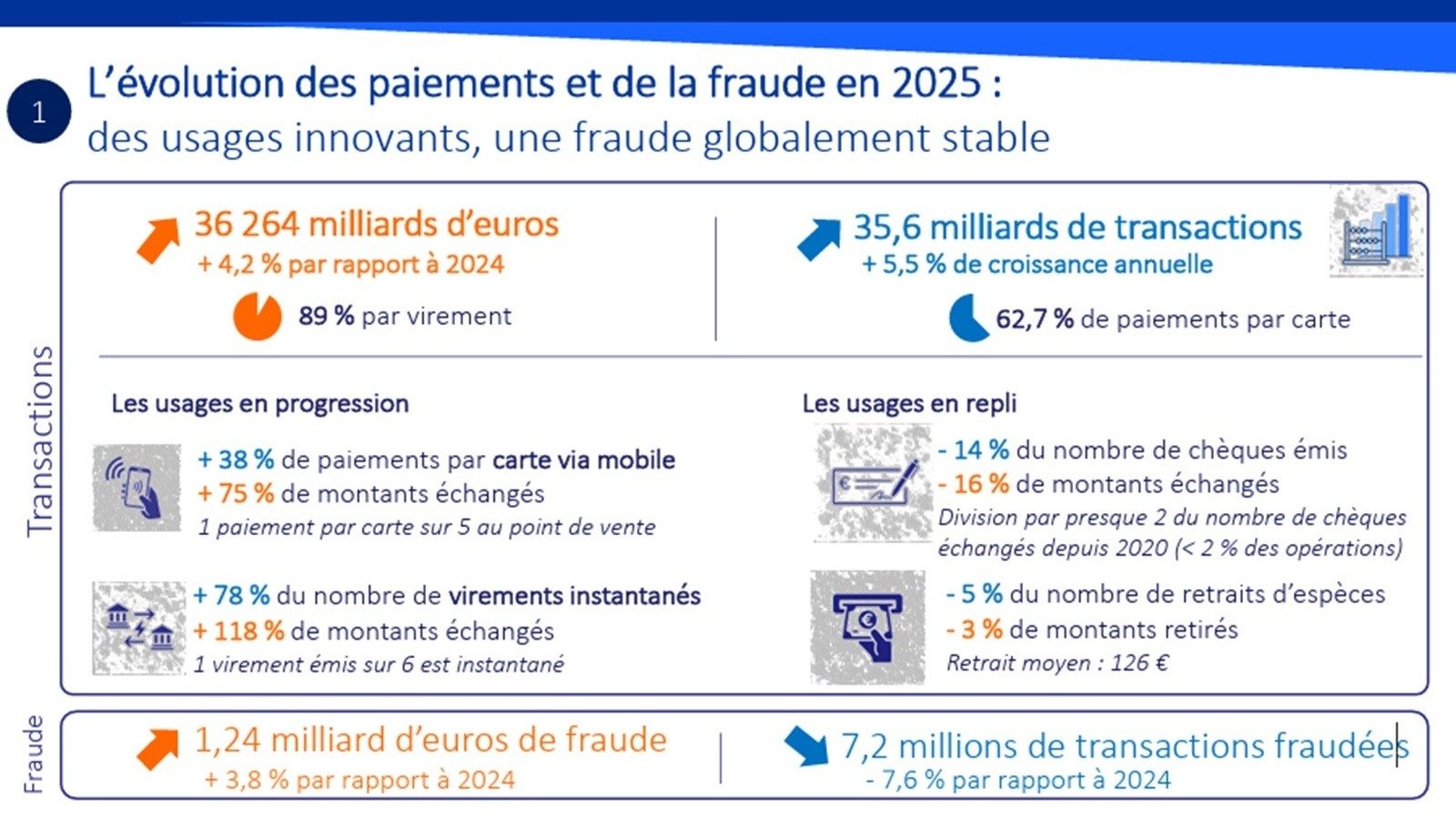 Les arnaques par manipulation explosent et les fuites de données facilitent le travail des fraudeurs - ©OMSP