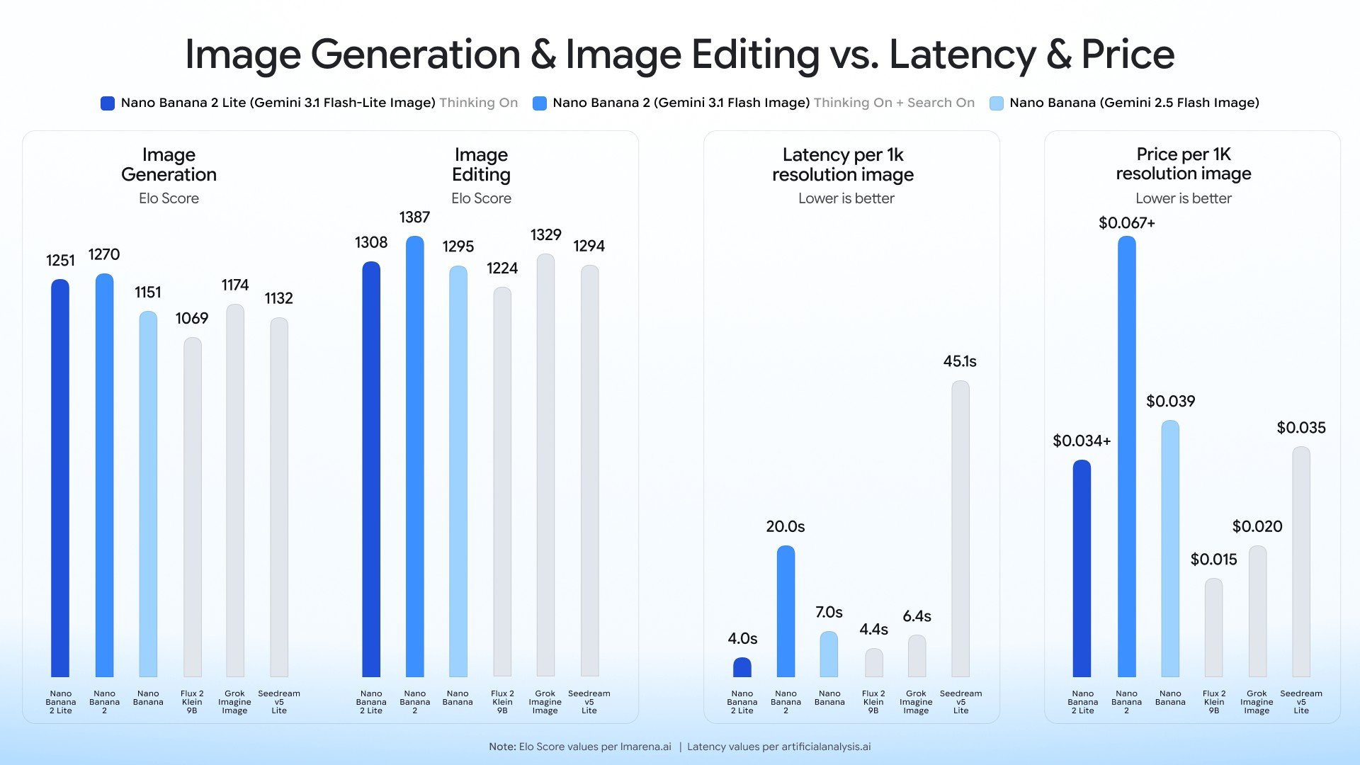 Benchmarks de performance de Nano Banana 2 et 2 Lite comparés aux modèles d'IA de génération d'images concurrents, évaluant les compromis entre qualité de génération/édition (scores Elo), latence de traitement et coût par image en résolution 1K. © Google