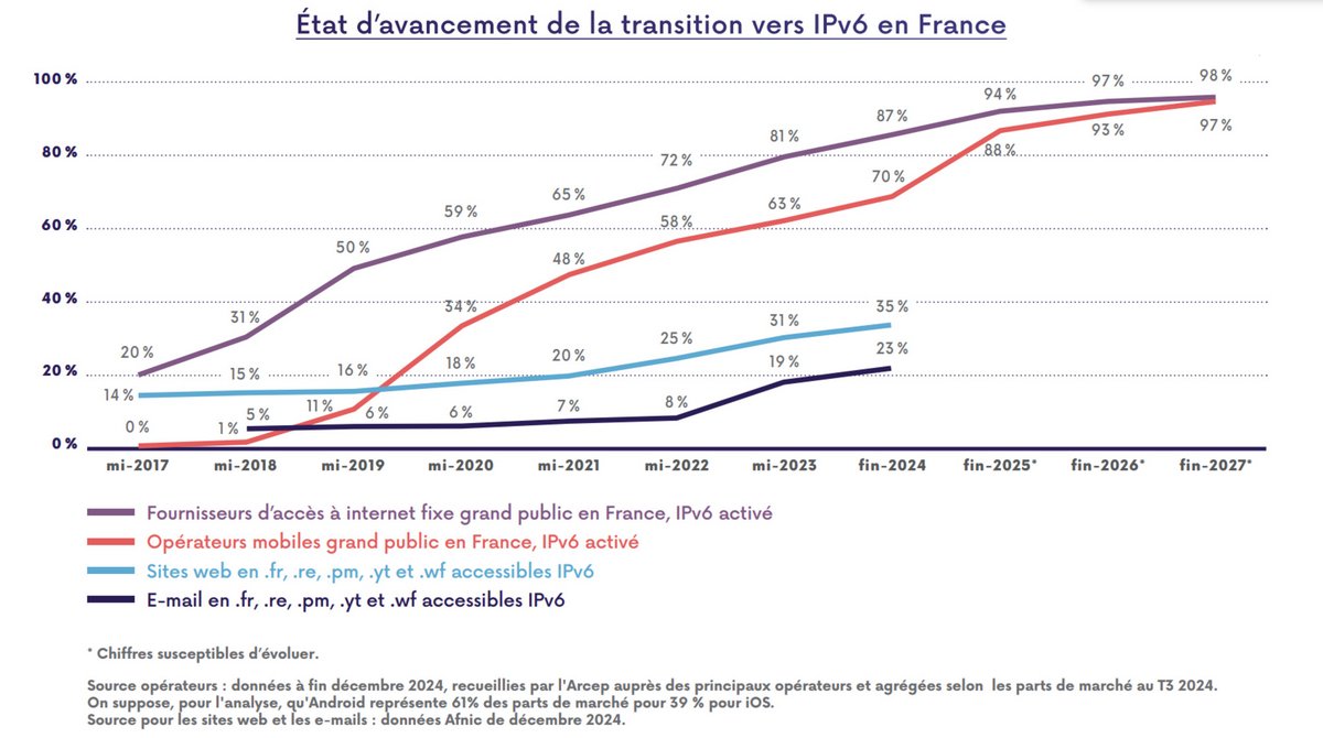 Voici où en est la France sur l'IPv6 © ARCEP