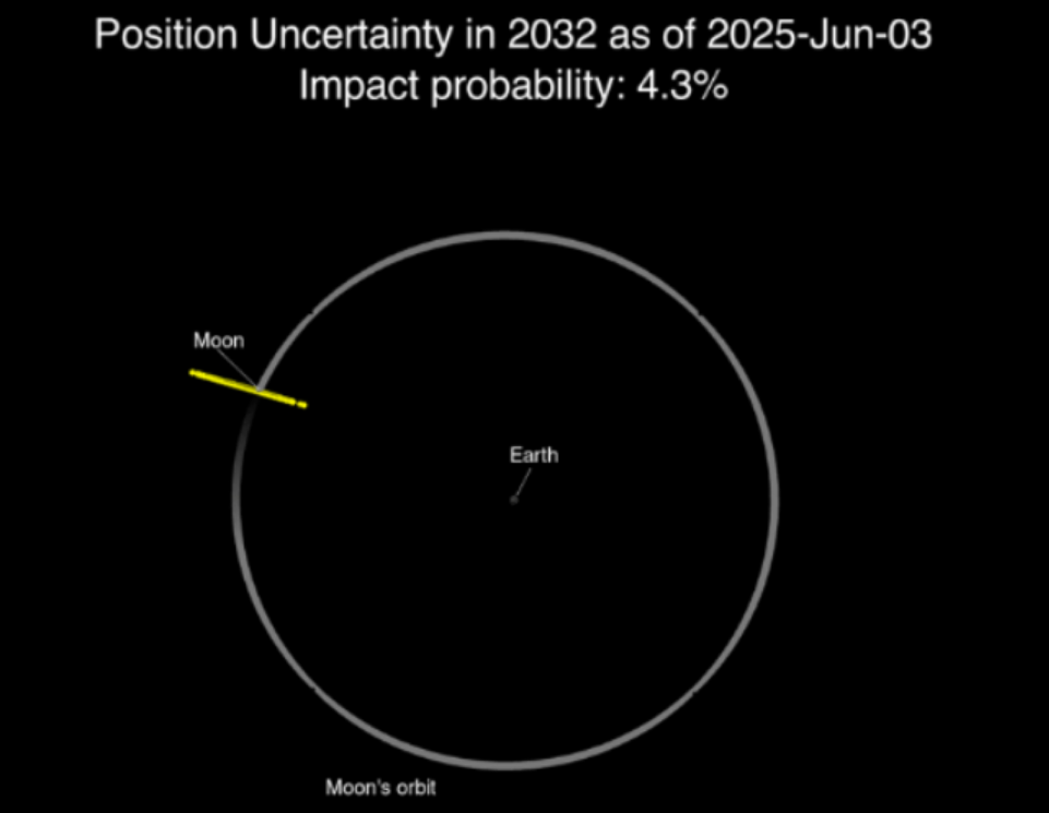 Trajectoire prévisionnelle (segment jaune) de l’astéroïde 2024 YR4 en 2032, avec une probabilité de 4,3 % d’impact lunaire selon les calculs au 3 juin 2025. © NASA/JPL Center for Near-Earth Object Studies