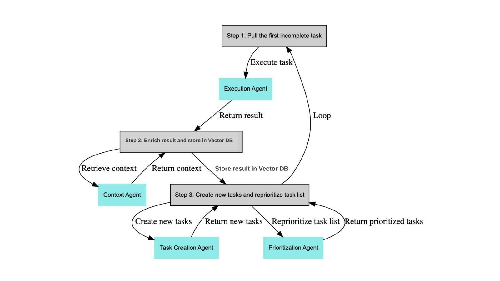 BabyAGI est un framework open source qui permet de créer des agents autonomes capables d'exécuter des fonctions et d'automatiser des tâches avec des LLM comme GPT. Le projet reste expérimental et n'est pas destiné à un usage en production. © Yohei Nakajima